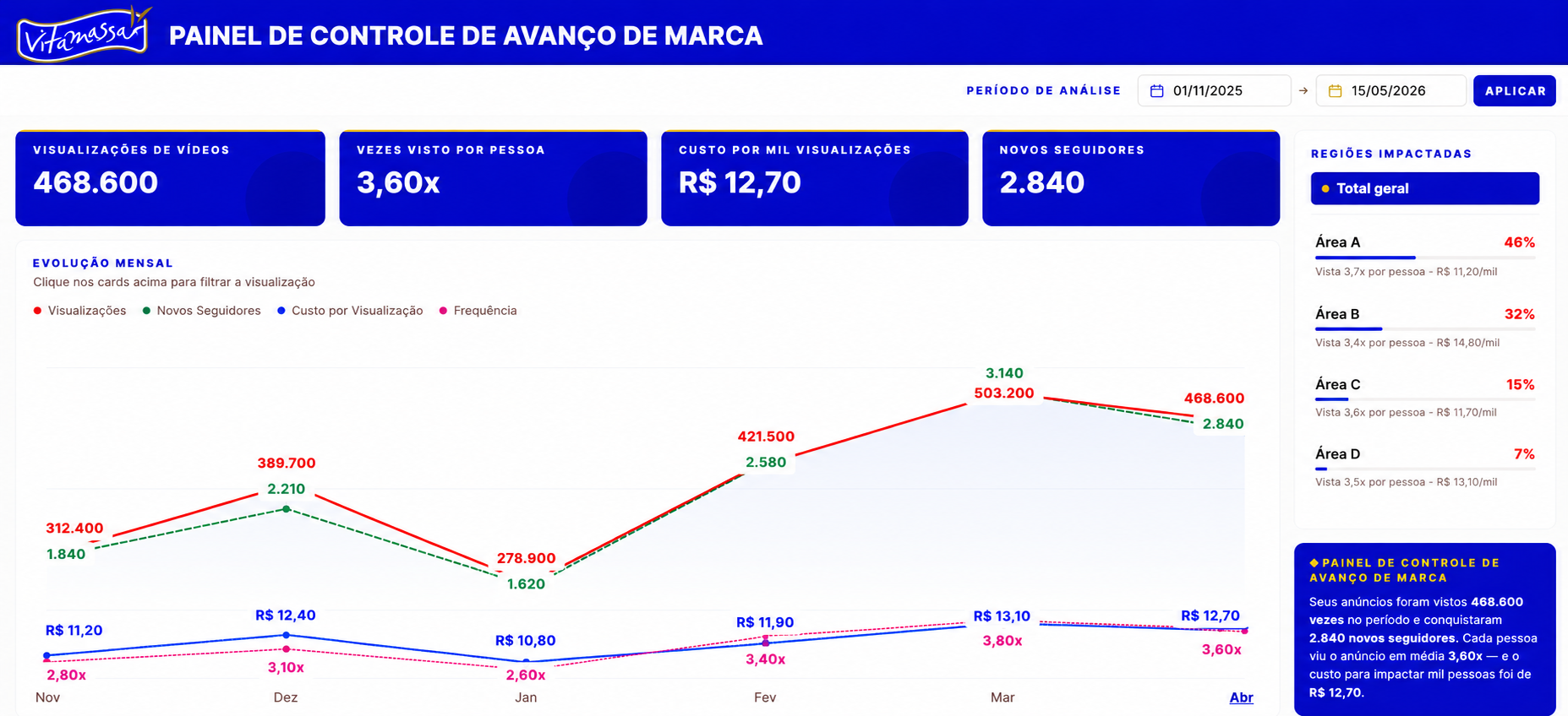 Dashboard de acompanhamento da marca